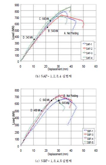 그림 6.24 바닥판- 바닥판 연결방법에 따른 하중-처짐 곡선
