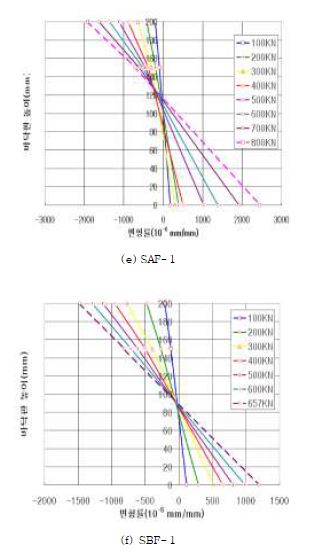 그림 6.28 바닥판 단면 변형률 분포(계속)