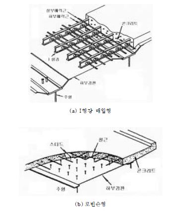 그림 2.1 강- 콘크리트 합성 바닥판의 종류(계속)