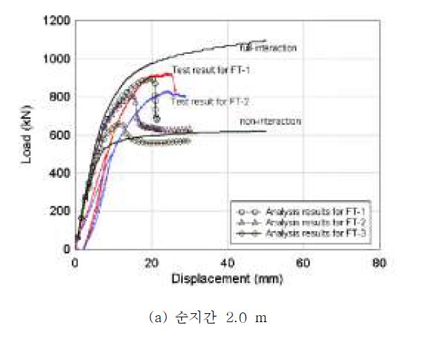 그림 2.7 강 -콘크리트 합성 바닥판의 정적 휨 거동(계속)