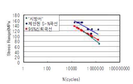 그림 5.7 현행 시방서의 피로식과의 비교