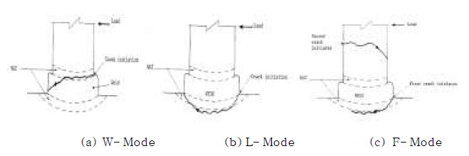 그림 5.35 용접접합 전단연결재의 피로파괴 양상