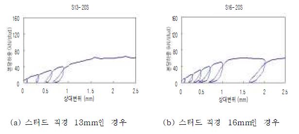 그림 5.42 스터드 직경에 따른 하중- 슬립 곡선