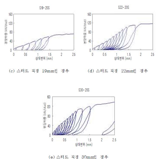 그림 5.42 스터드 직경에 따른 하중- 슬립 곡선