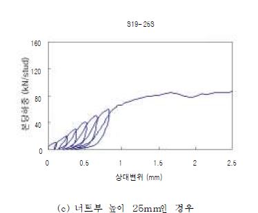 그림 5.43 너트부 높이에 따른 하중- 슬립 곡선