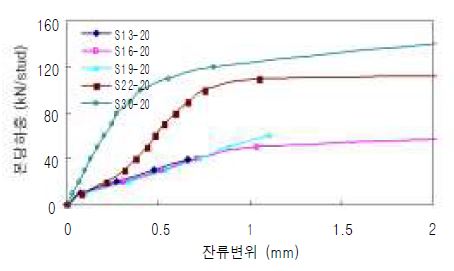그림 5.44 스터드 직경별 하중- 잔류변위 곡선