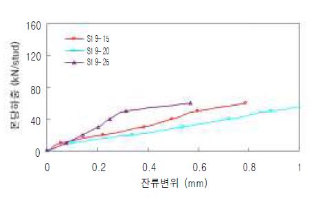 그림 5.45 너트높이별 하중- 잔류변위 곡선