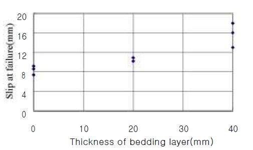 그림 5.47 베딩층 두께별 파괴시의 미끄러 짐량