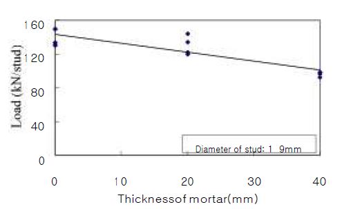 그림 5.48 베딩용모르터층의 두께별 파괴하중