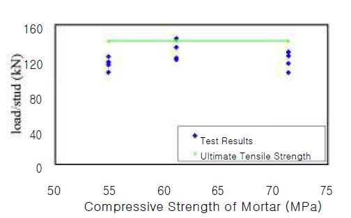 그림 5.49 무수축모르터의 압축강도별 파괴하중