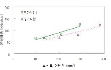 그림 5.50 볼트접합 스터드 전단연결재 단면적별 파괴하중