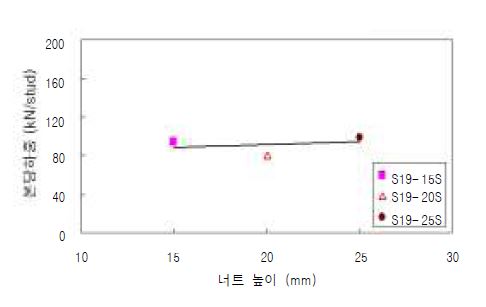 그림 5.51 너트 높이별 파괴하중
