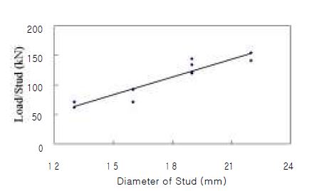 그림 5.52 용접접합 스터드 전단연결재 단면적별 파괴하중