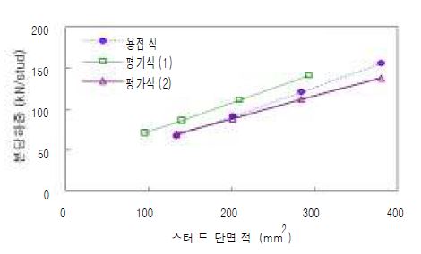 그림 5.53 볼트접합 및 용접접합 스터드 전단연결재의 단면적별 정적강도