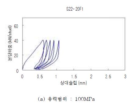 그림 5.54 응력 범위별 반복하중 재하회수에 따른 하중 -상대변위 곡선