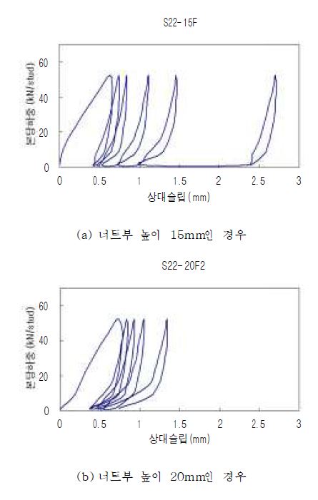 그림 5.55 너트부 높이 에 따른 반복회수별 하중 -상대변위 곡선