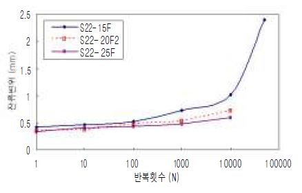 그림 5.57 너트 높이에 따른 반복회수별 잔류슬립 곡선