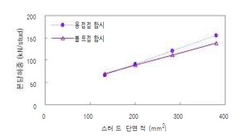 그림 5.58 볼트접합 및 용접접합 정적강도 평가식의 비교