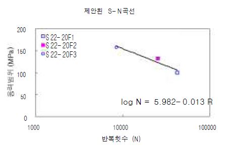 그림 5.59 볼트접합 스터드 전단연결재의 S-N 곡선