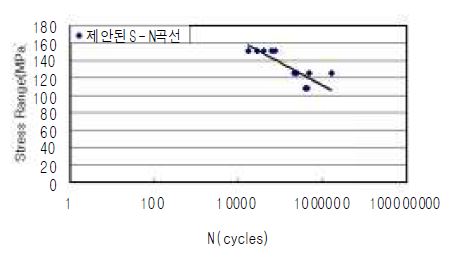 그림 5.60 용접접합 스터드 전단연결재의 S-N 곡선