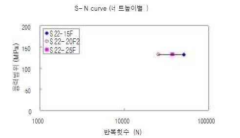 그림 5.61 볼트접합 스터드 전단연결재의 너트높이 에 따른 S-N 곡선