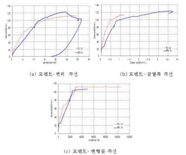 그림 2.3 정적실험결과 : FR19 vs FL19