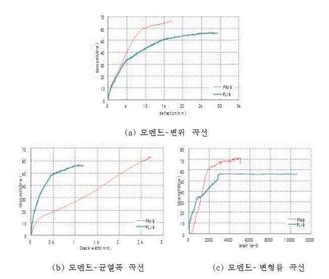 그림 2.4 정적실험결과 : FL19 vs. FN19