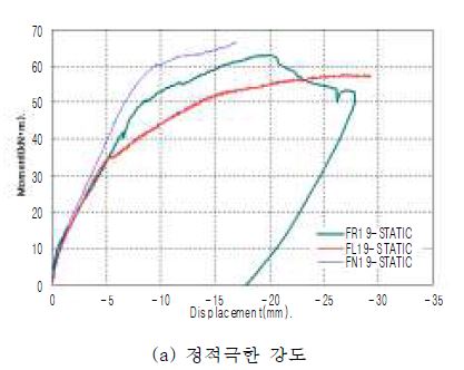 그림 2.5 이 음부 종류별 RC보의 정적 강도 특성