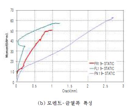 그림 2.5 이 음부 종류별 RC보의 정적 강도 특성