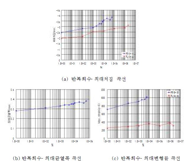 그림 2.7 반복하중(0.3Pu) 횟수별 최대값(처짐 , 균열폭, 변형률) 곡선