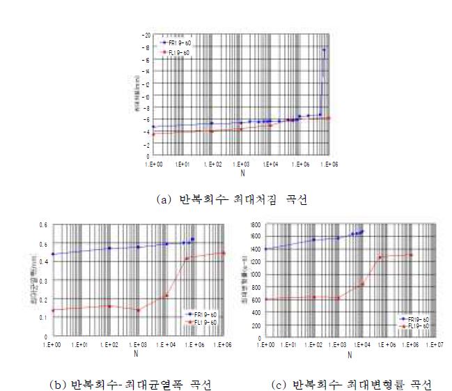 그림 2.8 반복하중(0.5Pu) 횟수별 최대값(처짐 , 균열폭, 변형률) 곡선