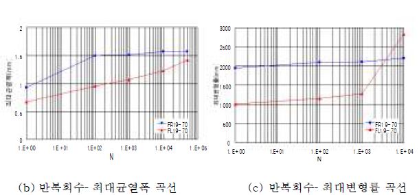 그림 2.9 반복하중(0.7Pu) 횟수별 최대값(처짐 , 균열폭, 변형률) 곡선