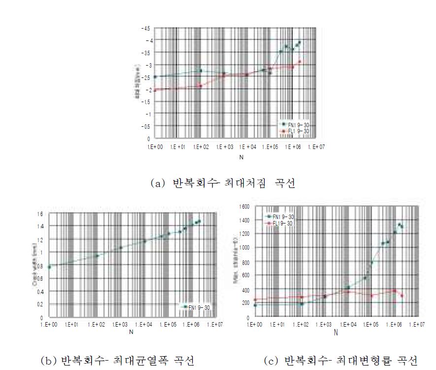 그림 2.14 반복하중(0.3Pu) 횟수별 최대값(처짐 , 균열폭, 변형률) 곡선