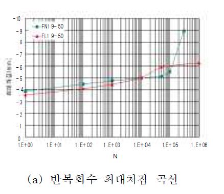 그림 2.15 반복하중(0.5Pu) 횟수별 최대값(처짐 , 균열폭, 변형률) 곡선