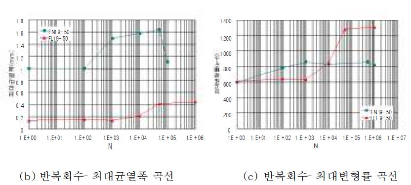 그림 2.15 반복하중(0.5Pu) 횟수별 최대값(처짐 , 균열폭, 변형률) 곡선