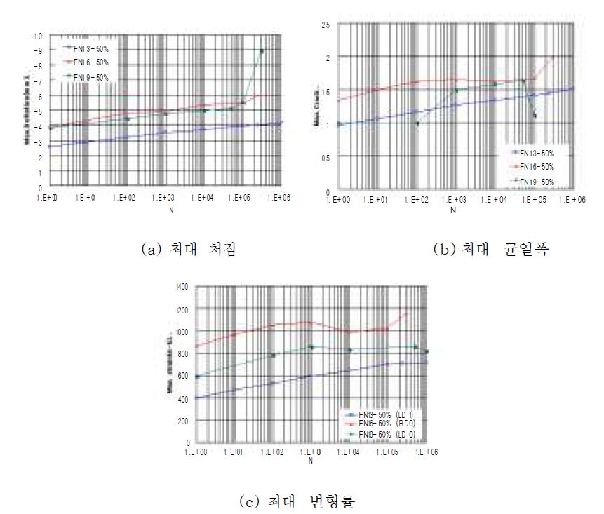 그림 2.28 반복회수에 따른 신형식 Loop이음 RC보의 거동 분석