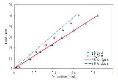 그림 3.9 탄성상태 (50kN 재하) 하중 -처짐 곡선