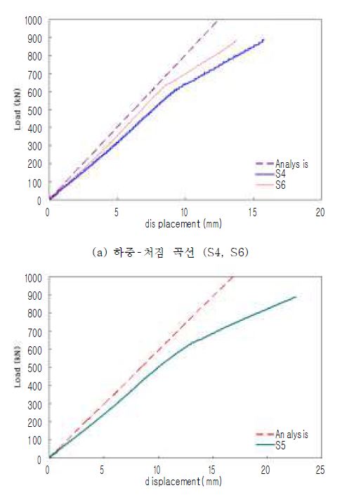 그림 3.12 하중- 처짐 곡선 : 정적재하 900kN