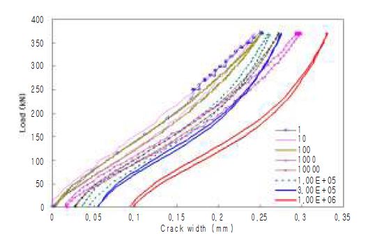 그림 3.13 반복하중-균열폭 관계 곡선 (O-6)
