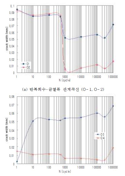 그림 3.14 반복회수-균열폭 관계 곡선