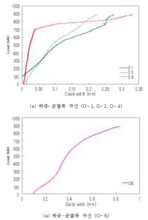 그림 3.15 하중- 균열폭 곡선