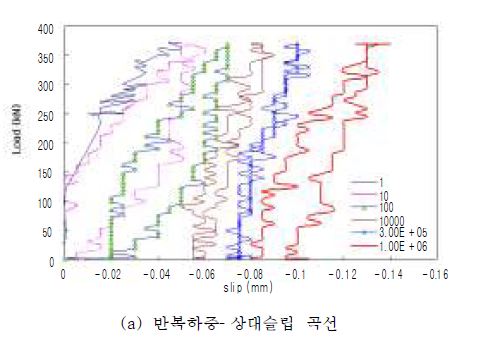 그림 3.16 상대슬립