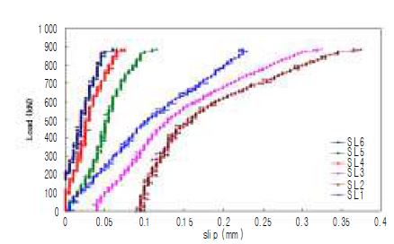 그림 3.17 하중 -상대슬립 곡선