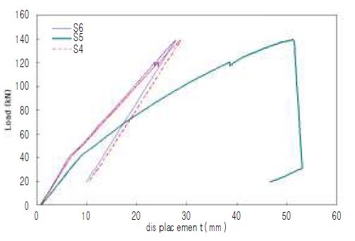 그림 4.3 하중 -처짐 곡선 ; 정적펀칭전단하중 - 바닥판 중앙