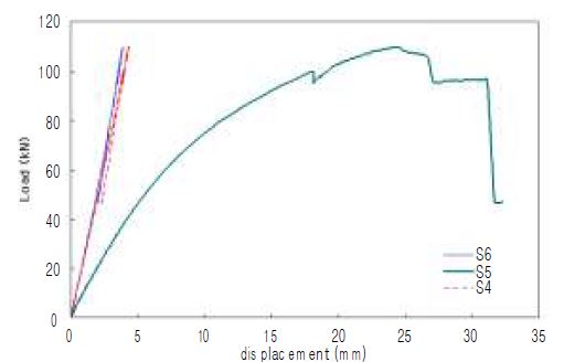 그림 4.5 하중-처짐 곡선 ; 정적펀칭전단하중 - 이 음부