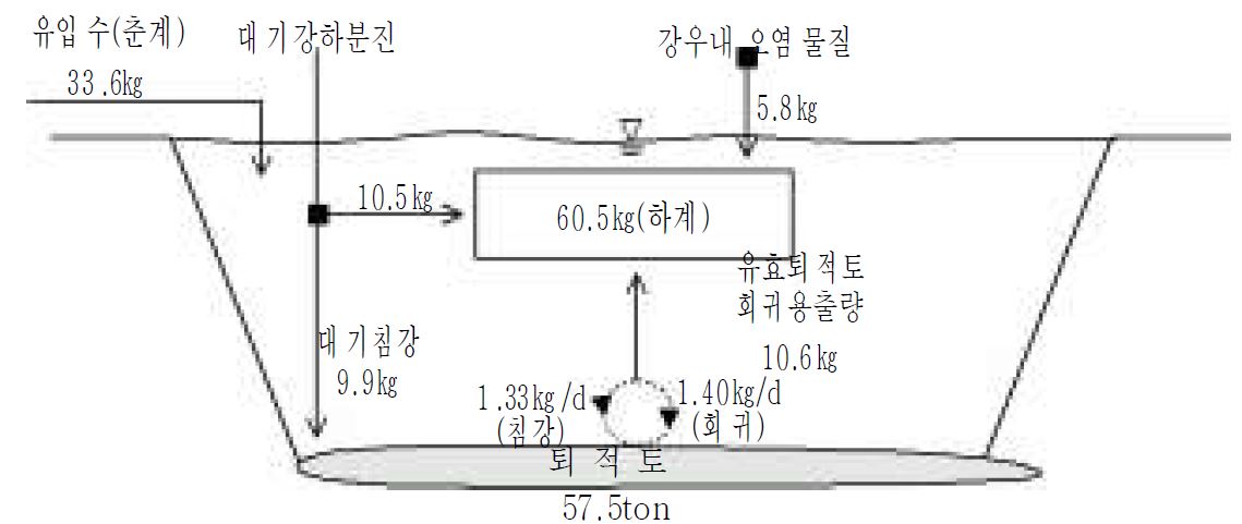 그림 2.1 조정경기장의 오염영향원별 총인부하량 수지(2001년 )