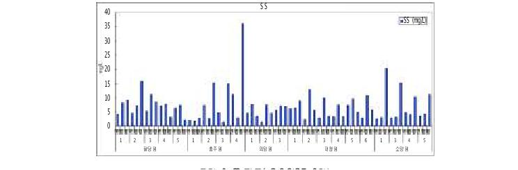 그림 8 SS자료(2003년 7-9월 )