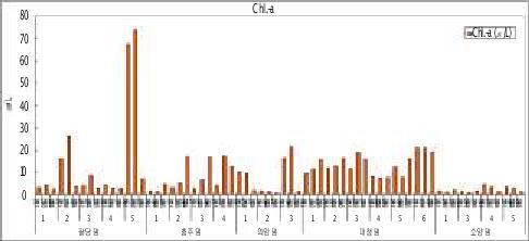 그림 10 Chl.-a 자료(2003년 7-9월)