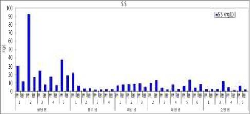 그림 12 SS 자료(2004년 7-8월)