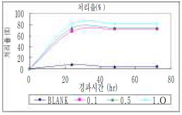 그림 4.1 황산동 주입농도별 처리율